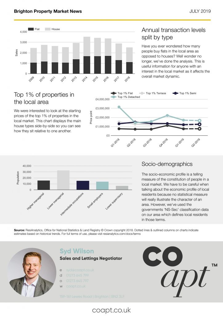 Brighton Property Market Insights July 2019 Coapt