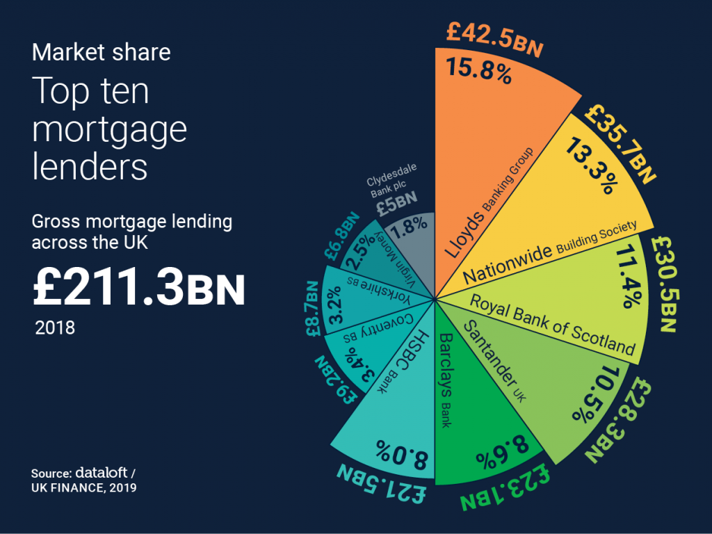 Top 10 Mortgage Lenders Coapt