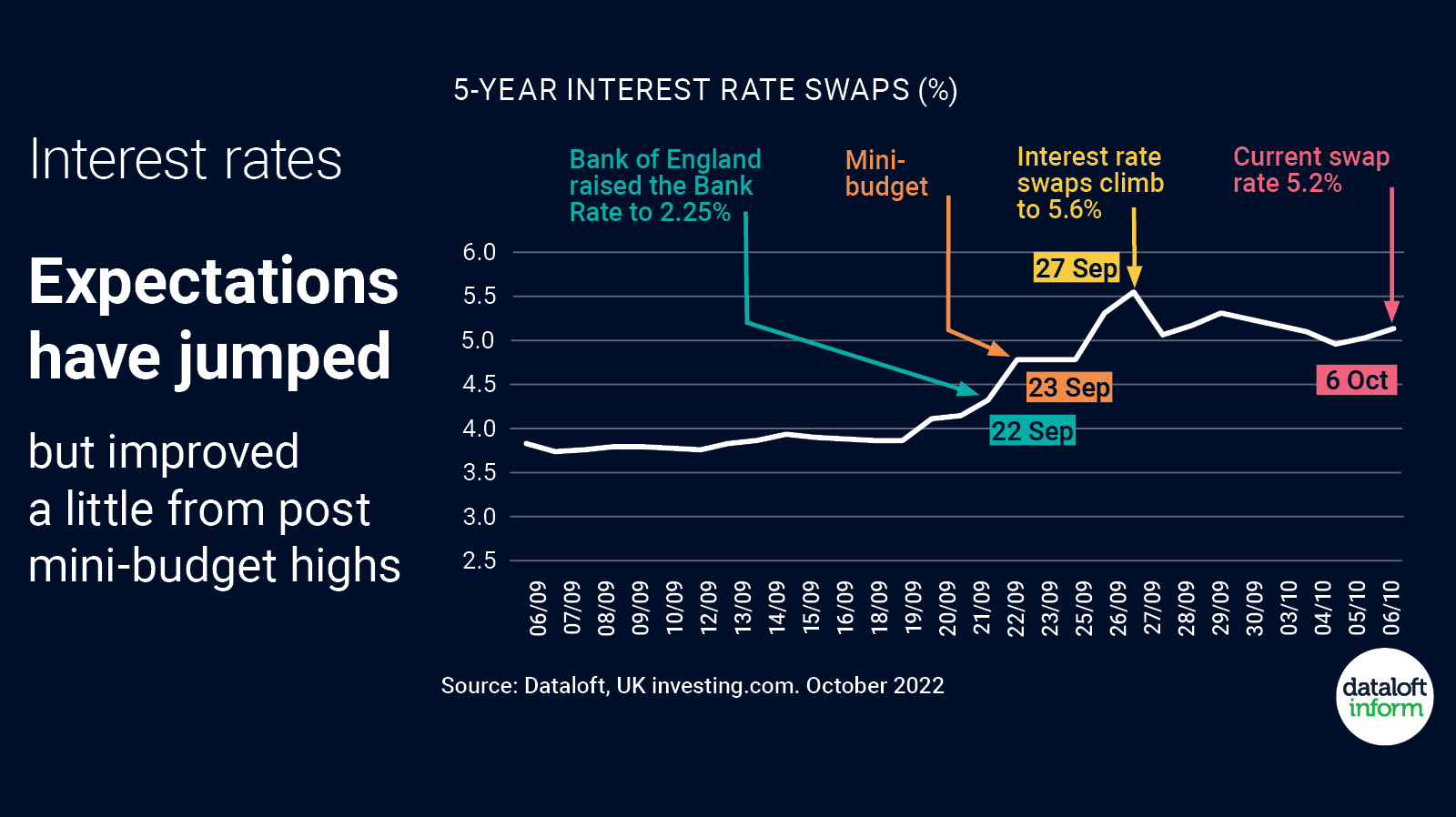 Interest rate expectations Coapt
