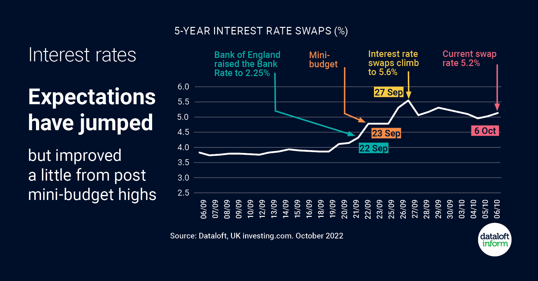Interest rate expectations Coapt