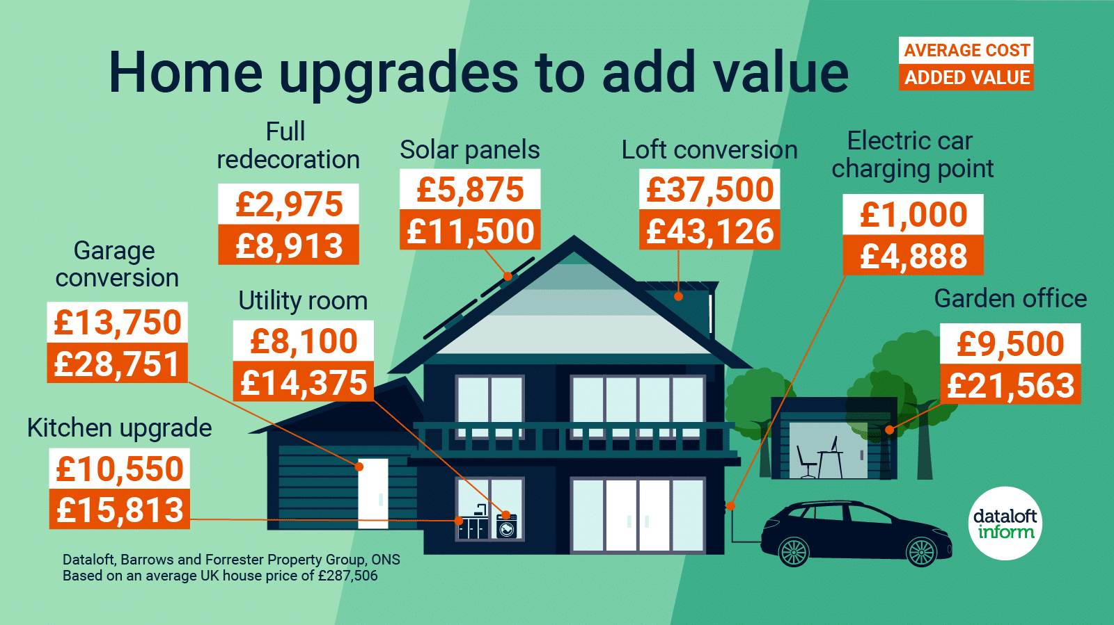 Home upgrades to add value Coapt