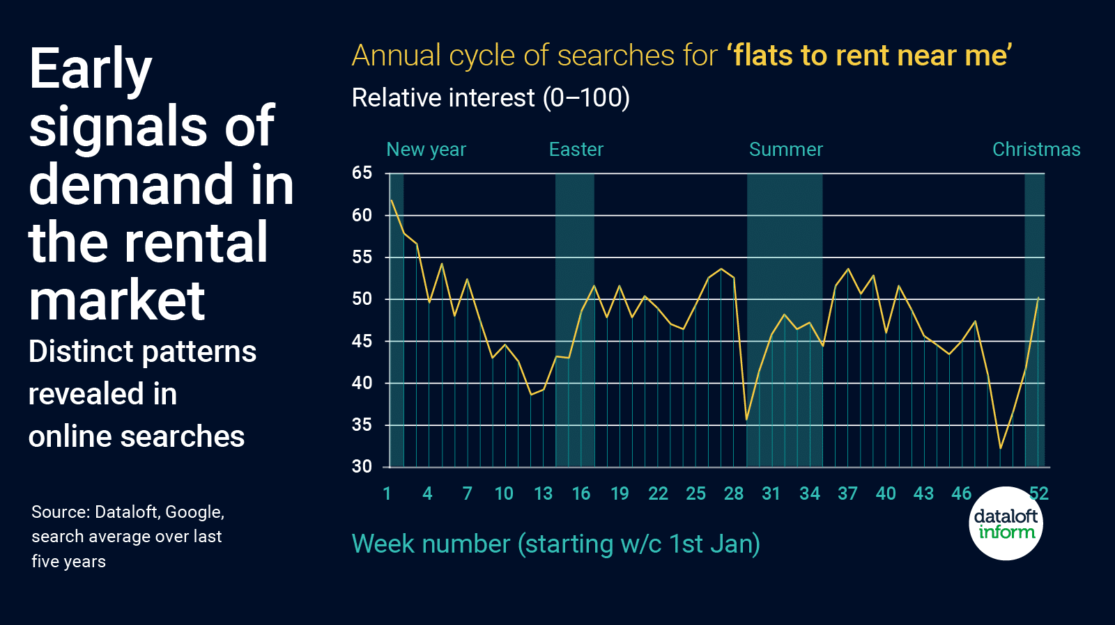 Early signals of demand in the rental market Coapt