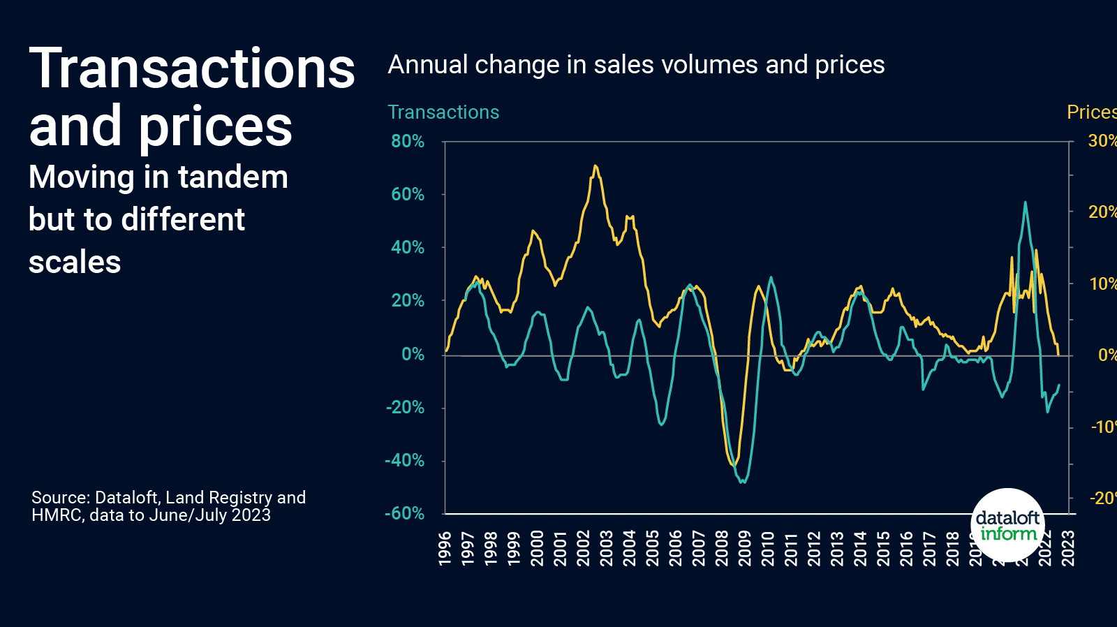 Transactions and prices moving in tandem but to different scales Coapt
