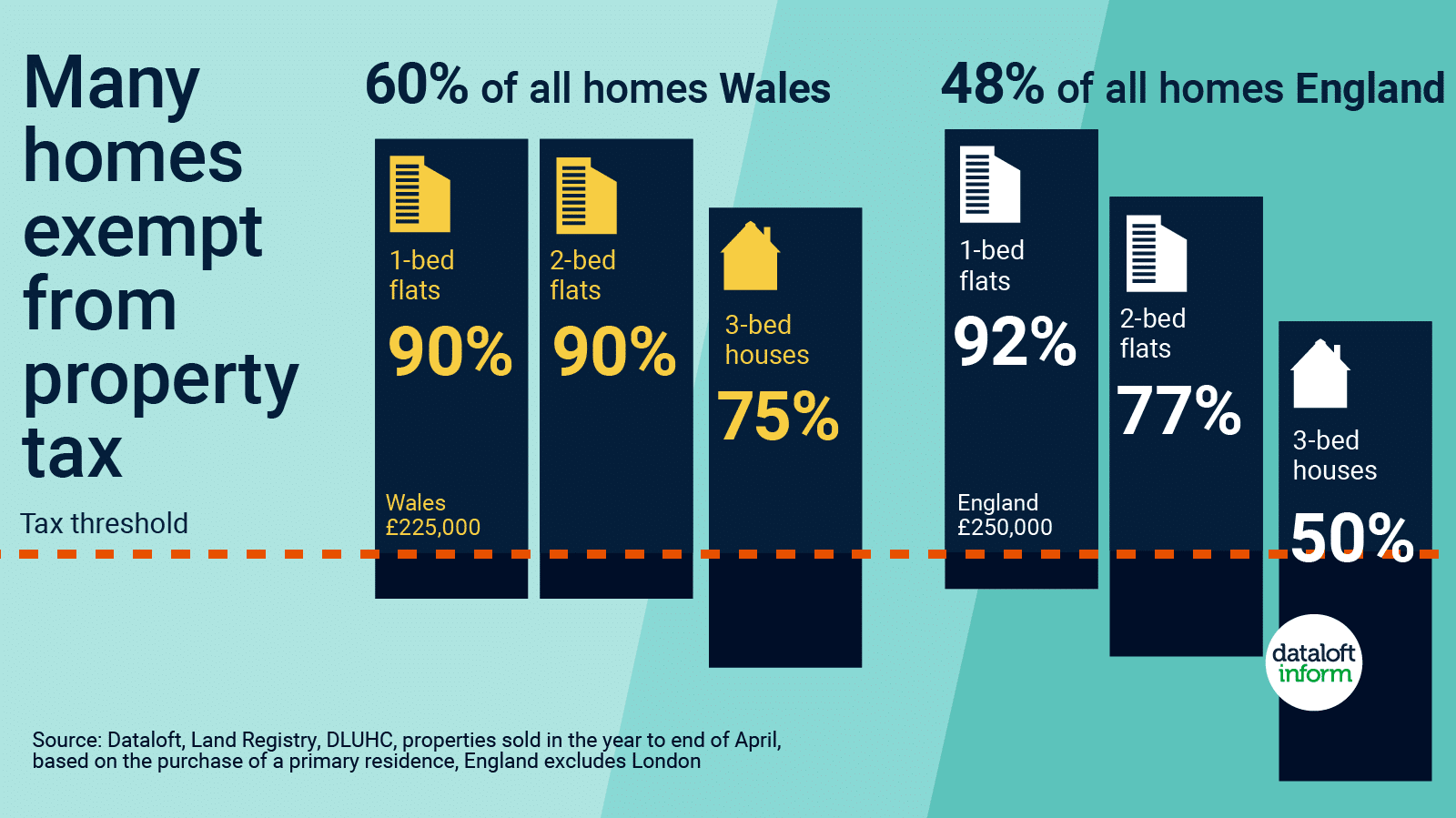 Many homes exempt from property tax Coapt