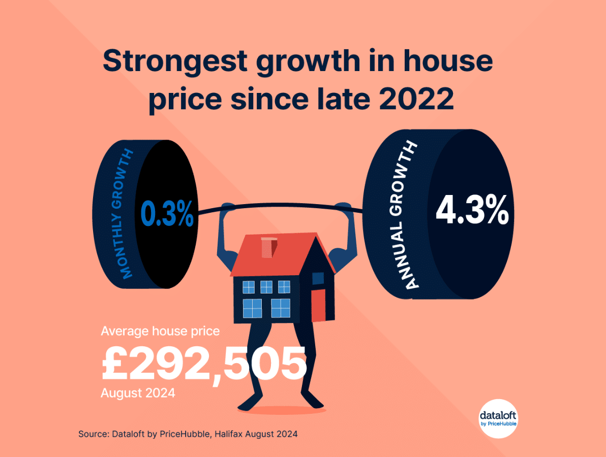Strongest Growth in House Price