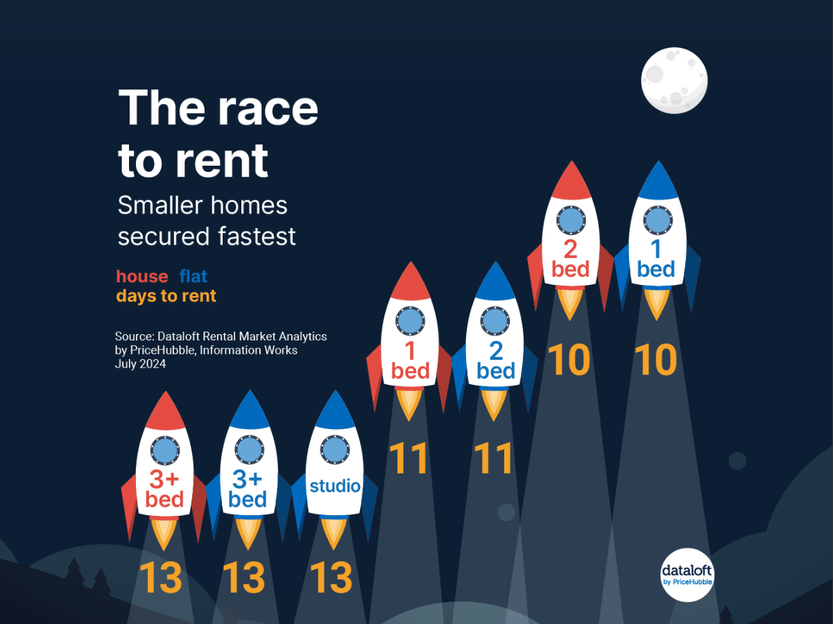 The Race to Rent