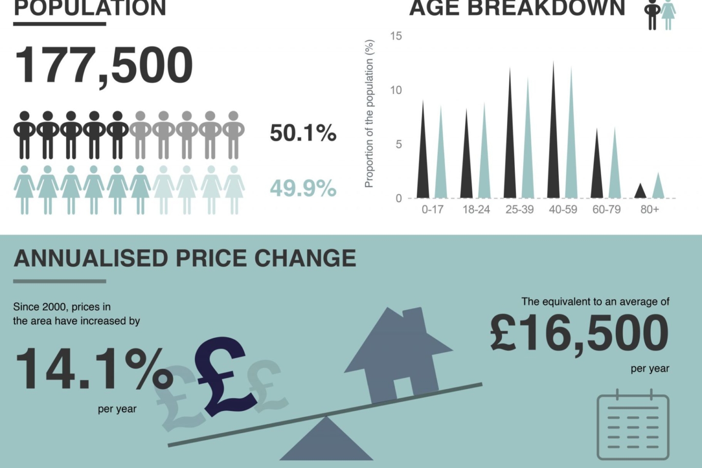 BN2 property market insights